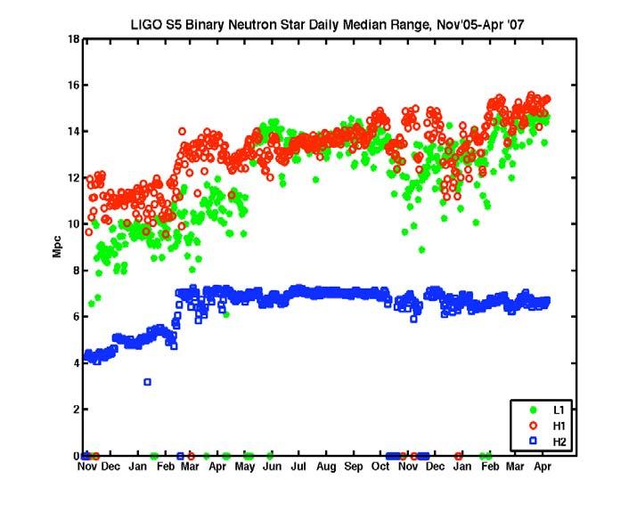 A digression: S5 so far LIGO Livingston LIGO Hanford 2006 Science-mode statistics for S5 run (H1, H2, L1, G1) Up to May 30 2007 18:31:04 UTC Elapsed run time = 13730.