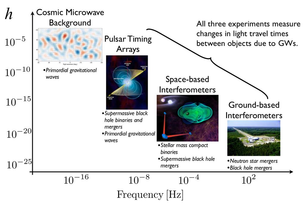 The gravitational wave spectrum: PTAs like NANOGrav are