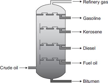Crude oil is separated into useful fractions by fractional distillation. Describe and explain how crude oil is separated into fractions by fractional distillation.