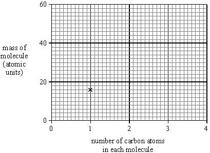Show information from the table in the most appropriate way on the grid. (3) What is the mass of a molecule with three carbon atoms?