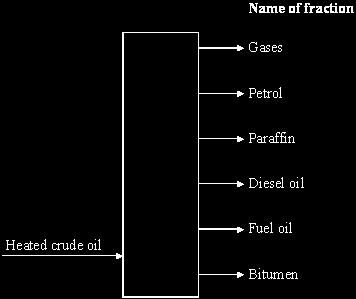 The diagram shows the process of separating a different sample of crude oil into fractions.