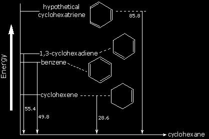 represents a low-energy reference point. Addition of hydrogen to cyclohexene produces cyclohexane and releases heat amounting to 28.6 kcal per mole.