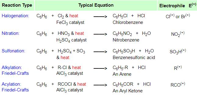 Substitution reactions of benzene are listed below.