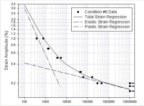Figure 7: Strain-life curve for the material. The computed numbers of cycles to failure are listed in Table 3.