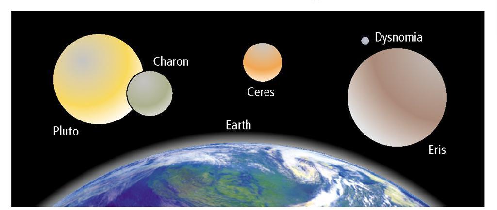A Comparison of 3 dwarf planets and
