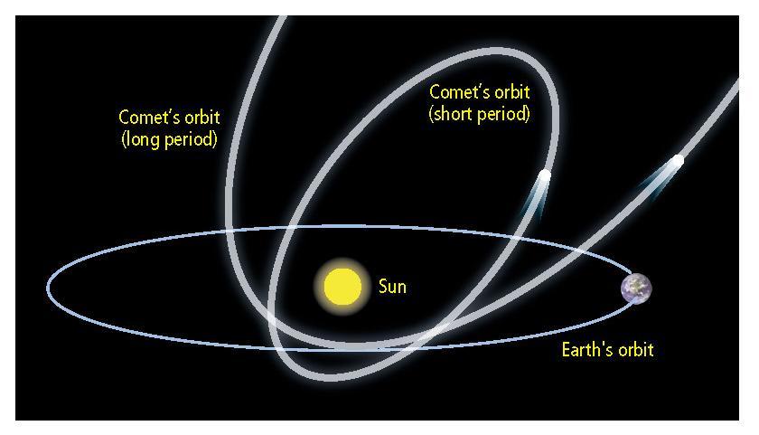 Periodicity of Comets: "Period" is the amount of time it takes an object in orbit to return to