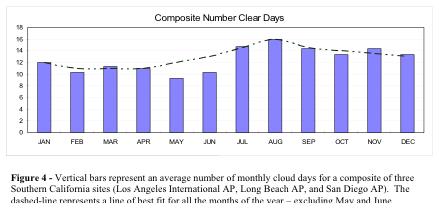 Distinct decrease in number of clear days