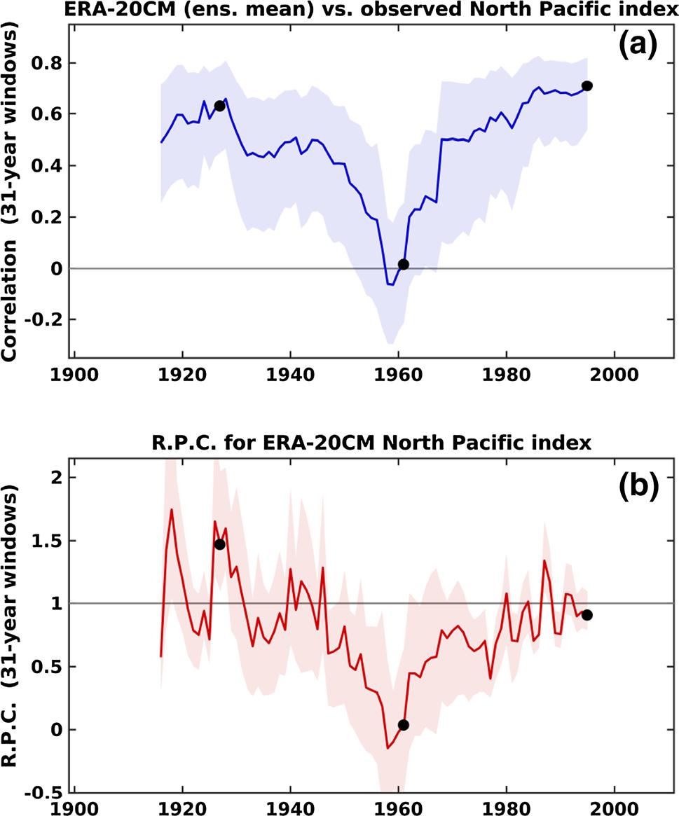 3348 C. H. O Reilly Fig. 15 a Correlation between the ERA-20CM ensemble mean North Pacific index and observed North Pacific index over moving 31-year windows.