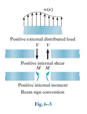 SHEAR AND MOMENT DIAGRAMS Shear is obtained by summing forces perpendicular to the beam s axis up to