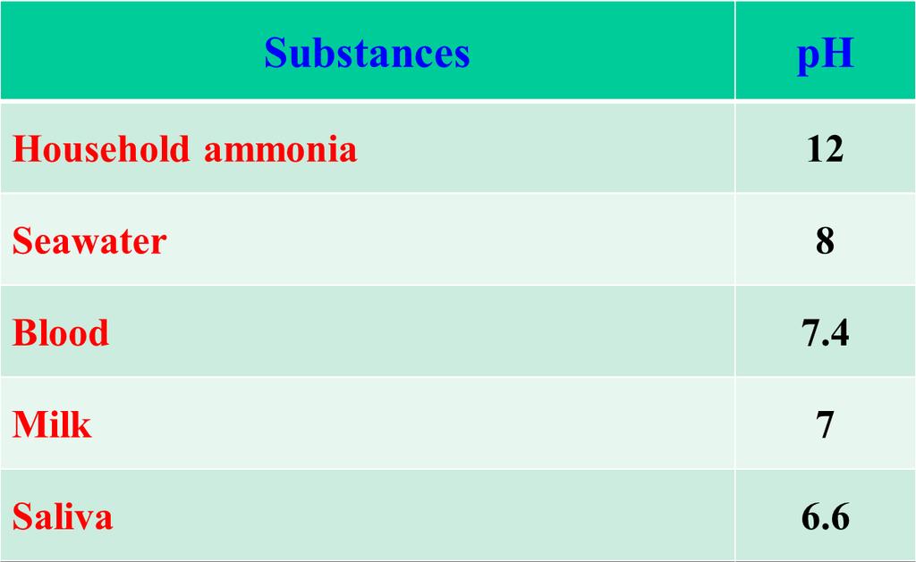 ph values of Some Common Substances Dr.