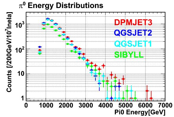 LHCf performance: energy spectrum of π 0