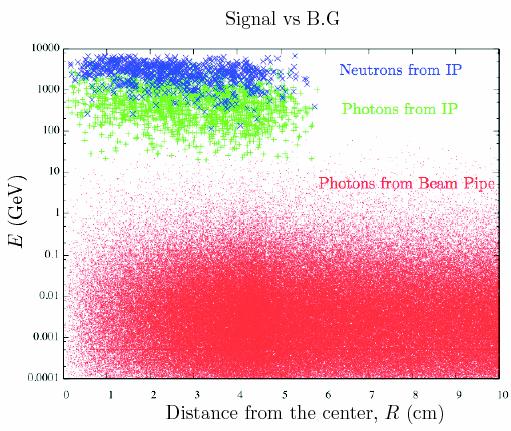 Estimate of the background beam-beam pipe E γ (signal) > 200 GeV, OK background < 1% beam-gas It depends on the beam condition