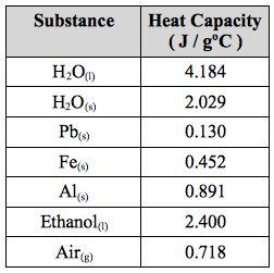 Heat and q=mcδt 1. How much heat is required to warm 400. g of ethanol from 25.0ºC to 40.0ºC? 2. What mass of water can be heated from 0.00ºC to 25.0ºC with 90,000. J of energy? 3. If 7,500.