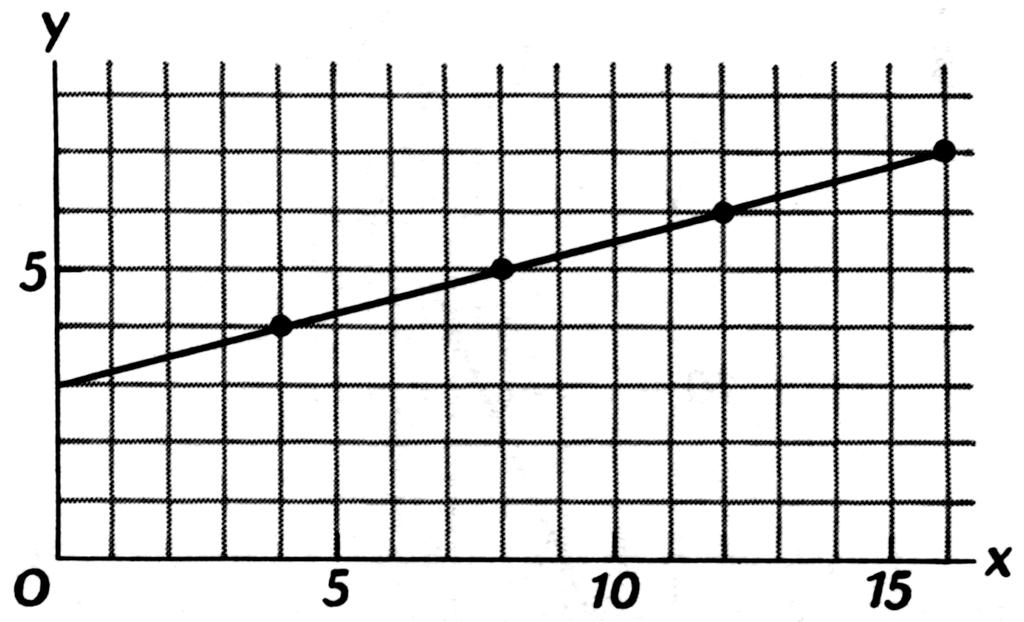 a) x 8 6 y 5 6 7 c) No. d) No; the graph does not pass through the origin.