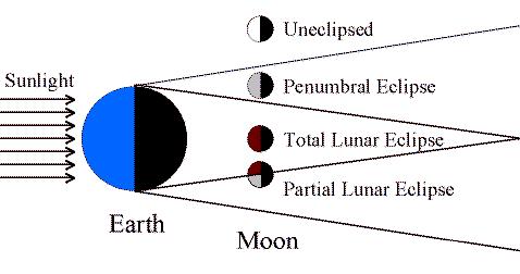Penumbra: Outer, partial shadow Sun's disc is only partly blocked, with a bit peeking over the edge. Lunar Eclipses Lunar Eclipses occur when the Moon passes through the shadow of the Earth.
