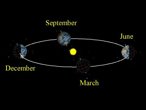 Changes slowly with time (as we'll see below) The Equinoxes In March & September: Axis is at right angles to the Earth-Sun line. The Sun is seen on the Celestial Equator.