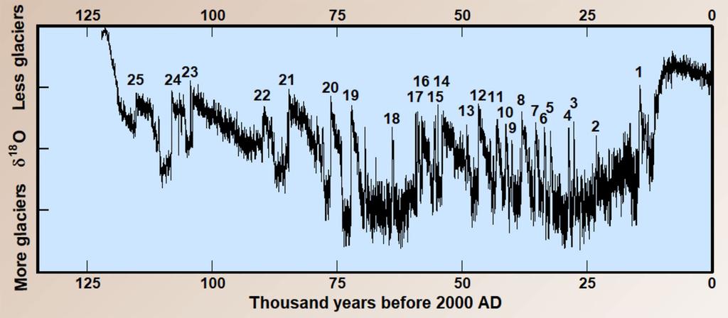 The footprints of climate change: Erratic sequences of rapid warming followed by slow, incremental cooling over millennia Eemian