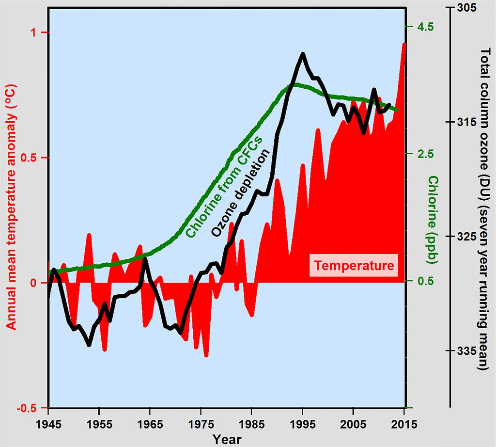 Human-caused global warming Solomon, 1999