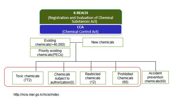 7 Outline of Korea REACH <Chemical inventory in