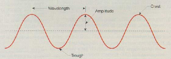 Wave properties Wavelength Amplitude Crest Trough Frequency =