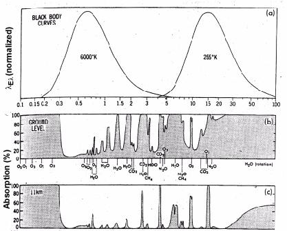 Black Body curves of Sun and Earth - Atmospheric Radiation absorption 6000 o K solar, short-wave 255 o K terrestrial, long-wave Wave length