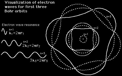 Electrons can have orbits such that the