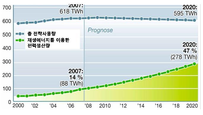 5. 삼진하이드로히트시장성 Lower production capacity of electric power from Green Energy than