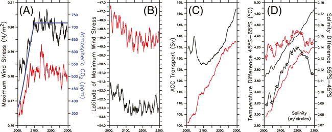 The Southern Hemisphere Westerlies in a Warming World Russell et al, 2006 Fig. 1.
