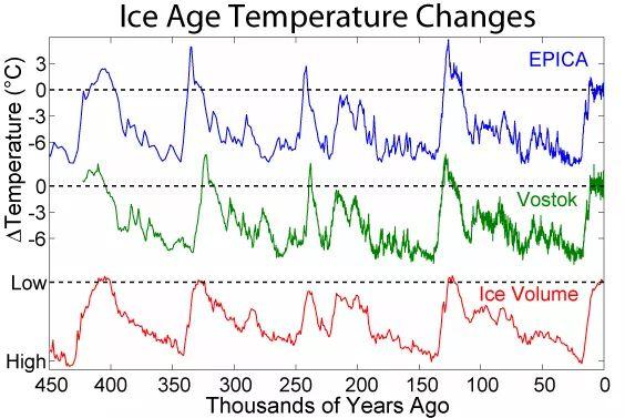 Why Sample from present through MIS 5 MIS 5 was the last full interglacial period before the Holocene Mean global