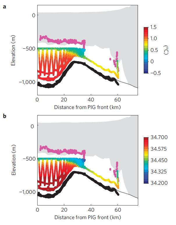 Figure 14: Seawater properties observed in the ocean cavity beneath the PIG ice shelf.