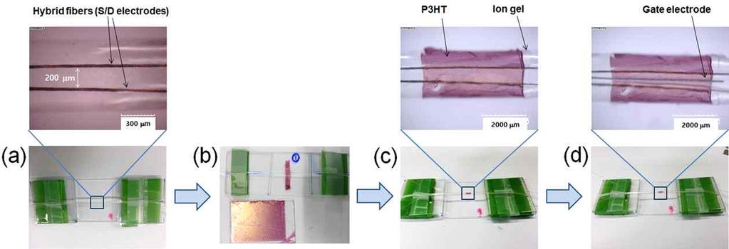 Figure S10 Digital images of the fiber-type flexible transistor device at different stages during fabrication. (a) Hybrid fiber electrodes (S/D) embedded in a PU monofilament.