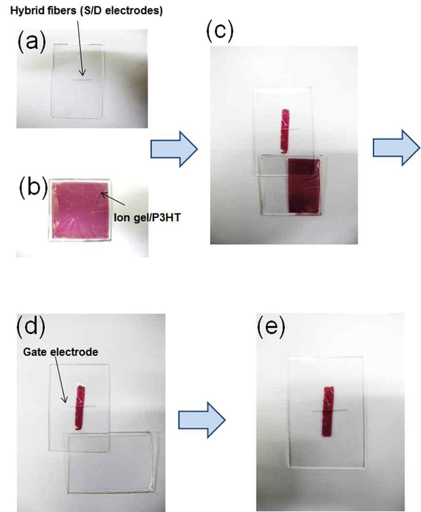 Figure S8 Digital images of the planar transistor device at different stages during fabrication. (a) Hybrid fiber electrodes (S/D) embedded in a PU substrate.