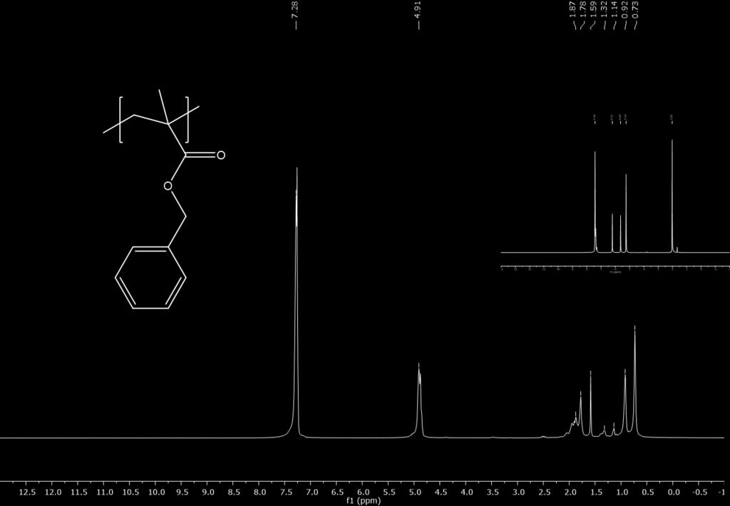 Figure S20: 1 H NMR of