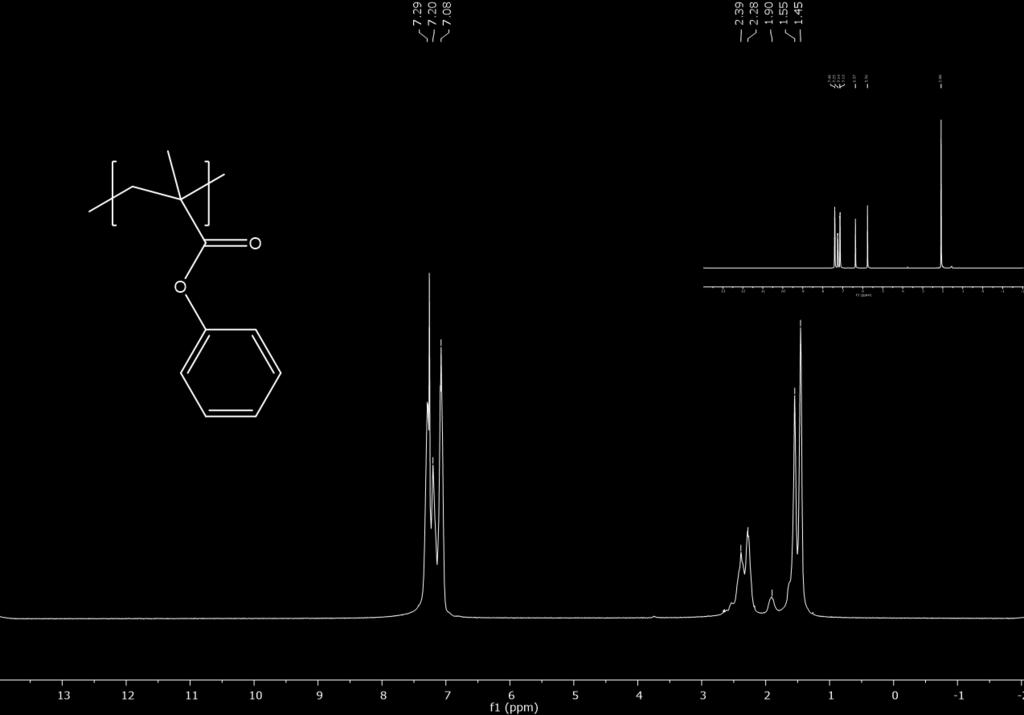 Figure S21: 1 H NMR of