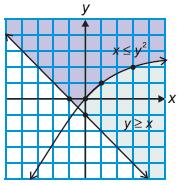 11. Find the equation of the boundary line in the graph below.