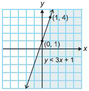 16. Graph the inequality y < 3x + 1. 17.