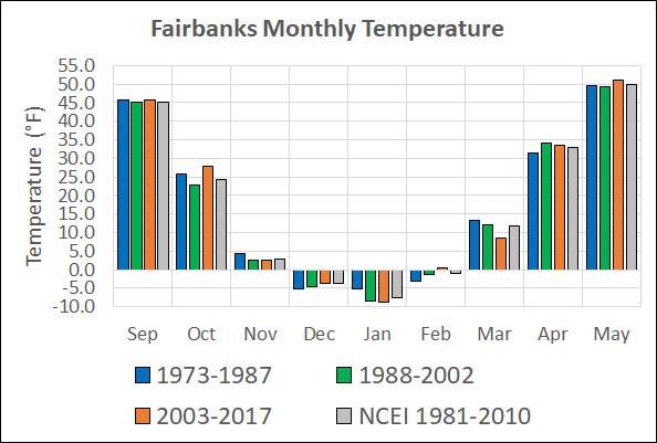 EARLY SEASON SNOW 2 For this article, we decided to compare the past three 15-year increments against the NCEI 1981 2010 climate normals. Figure 2 shows a series of charts for Fairbanks.