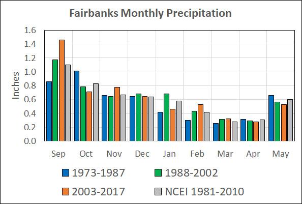 The marked change in October conditions immediately stands out. The Fairbanks October temperature during the most recent 15-year period (see Figure 2 top panel) is 3.