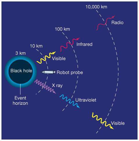 22 Black holes cause enormous space curvature. At event horizon it is so great that space "folds in on itself", i.e. anything crossing it is trapped.