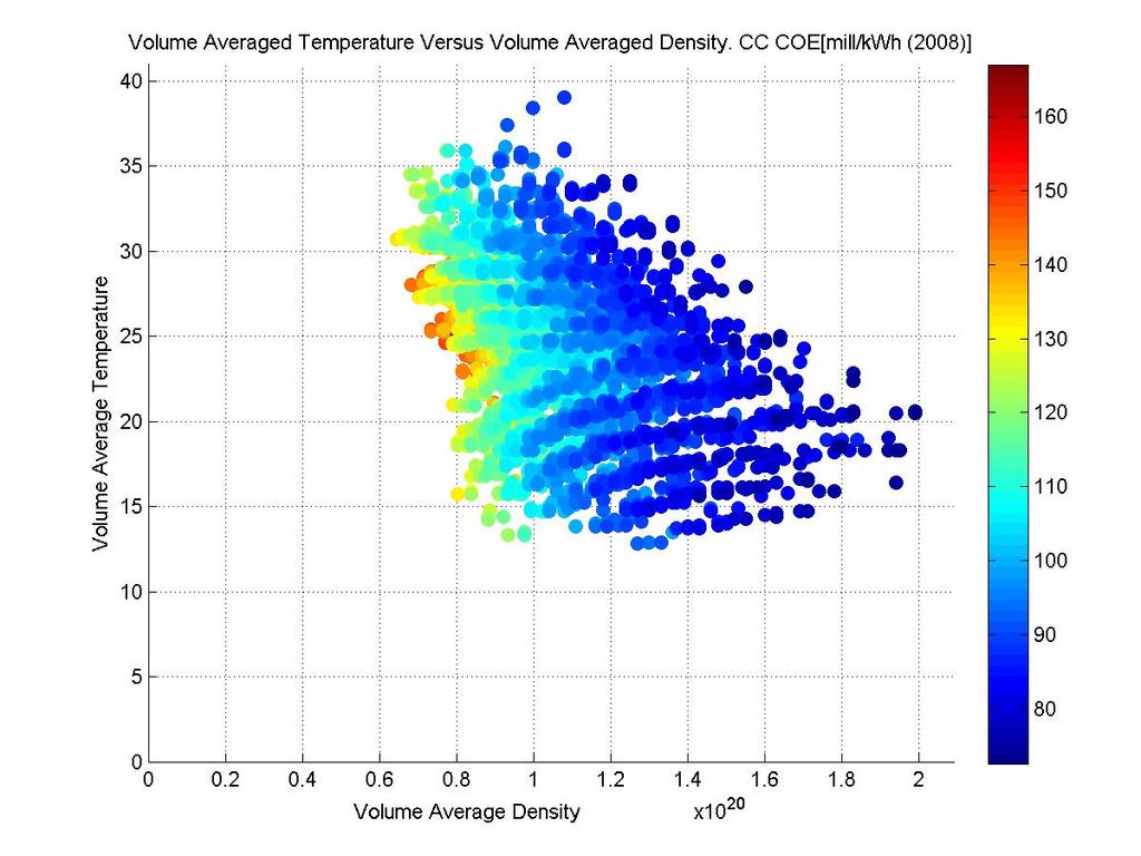 Volume Averaged Temperature Versus Volume Averaged Density COE significantly drops with the increase of the volume average density.