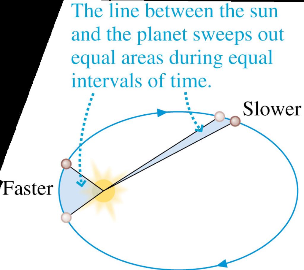 Kepler s Laws experimental observations 2.