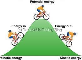 Potential Energy The stored energy in an