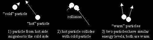 In fluids, conduction occurs through collisions between freely moving molecules. The mechanism is identical to the electron collisions in metals.