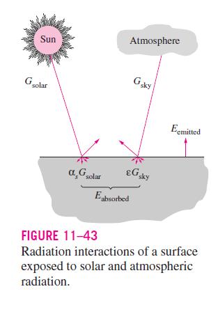 Stefan Boltzmann s Law: View Factor: Radiation heat transfer between surfaces depends on the orientation of the surfaces relative to each other as well as their radiation properties and temperatures,