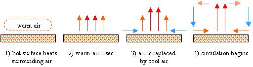Figure 1.4 Natural convection Forced convection uses external means of producing fluid movement.