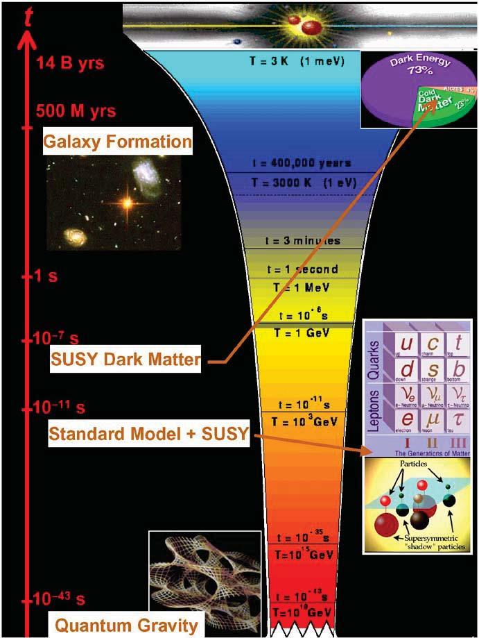 Dark Matter and SUSY LHC Now CMB ~0.