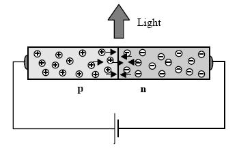 Figure 2. A schematic diagram of a p-n junction in an LED. The p-type material contains an excess of holes and the n-type an excess of electrons in the conduction band.
