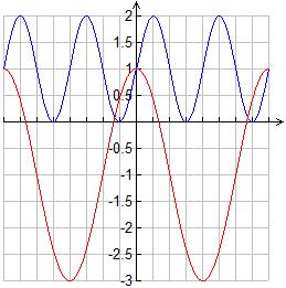 Eample 1 Shown at the right are the graphs of the functions f ( sin 1 g ( cos 1 = + (blue and = (red. Various combinations of these functions are shown in the following table.
