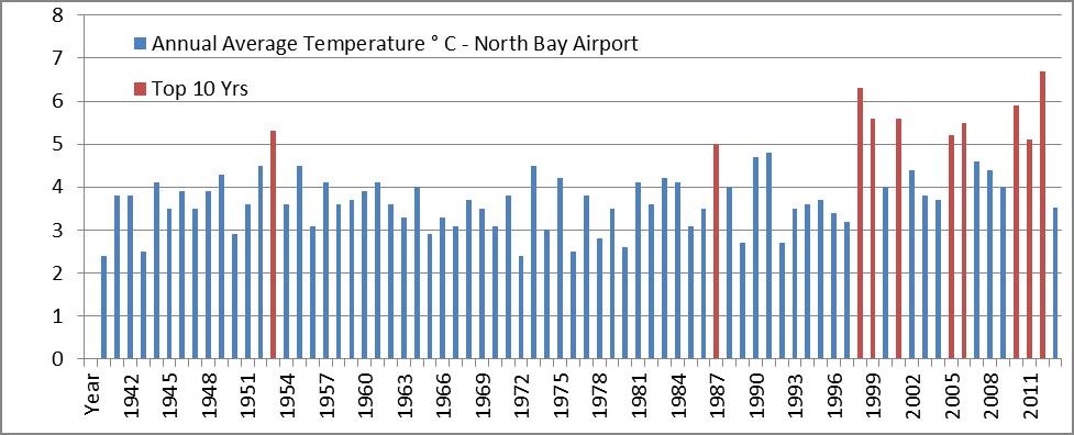 8 of the 10 warmest years since records began at the NB