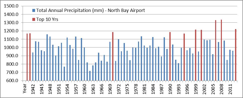 5 of the 10 wettest years at the NB Airport have happened since